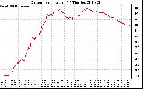 Solar PV/Inverter Performance Outdoor Temperature