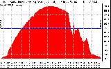 Solar PV/Inverter Performance Solar Radiation & Day Average per Minute