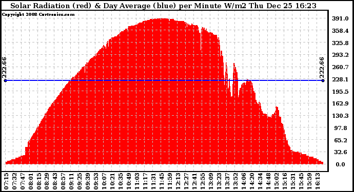 Solar PV/Inverter Performance Solar Radiation & Day Average per Minute