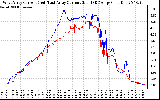 Solar PV/Inverter Performance Photovoltaic Panel Current Output