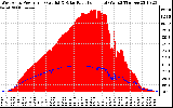 Solar PV/Inverter Performance West Array Power Output & Solar Radiation