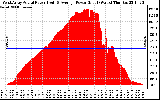 Solar PV/Inverter Performance West Array Actual & Average Power Output