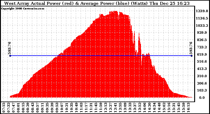 Solar PV/Inverter Performance West Array Actual & Average Power Output