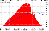 Solar PV/Inverter Performance West Array Actual & Running Average Power Output