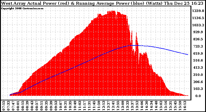 Solar PV/Inverter Performance West Array Actual & Running Average Power Output