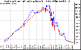 Solar PV/Inverter Performance Photovoltaic Panel Power Output