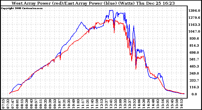 Solar PV/Inverter Performance Photovoltaic Panel Power Output