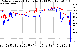 Solar PV/Inverter Performance Photovoltaic Panel Voltage Output