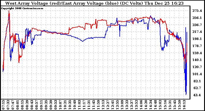 Solar PV/Inverter Performance Photovoltaic Panel Voltage Output