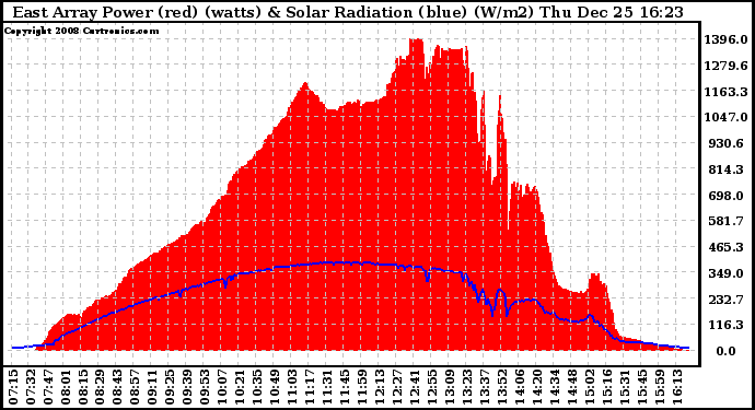 Solar PV/Inverter Performance East Array Power Output & Solar Radiation