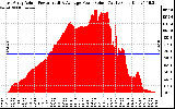 Solar PV/Inverter Performance East Array Actual & Average Power Output