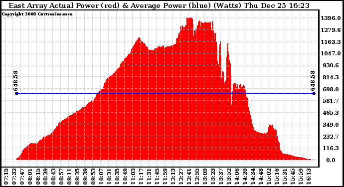 Solar PV/Inverter Performance East Array Actual & Average Power Output