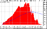 Solar PV/Inverter Performance East Array Actual & Running Average Power Output