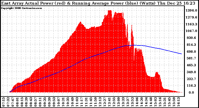 Solar PV/Inverter Performance East Array Actual & Running Average Power Output