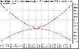 Solar PV/Inverter Performance Sun Altitude Angle & Sun Incidence Angle on PV Panels