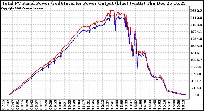 Solar PV/Inverter Performance PV Panel Power Output & Inverter Power Output