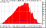 Solar PV/Inverter Performance Total PV Panel Power Output & Solar Radiation