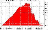 Solar PV/Inverter Performance Total PV Panel Power Output