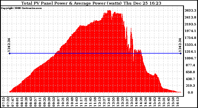 Solar PV/Inverter Performance Total PV Panel Power Output