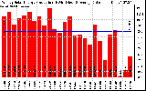 Solar PV/Inverter Performance Weekly Solar Energy Production