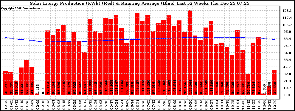 Solar PV/Inverter Performance Weekly Solar Energy Production Running Average Last 52 Weeks