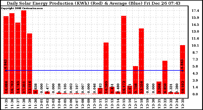 Solar PV/Inverter Performance Daily Solar Energy Production