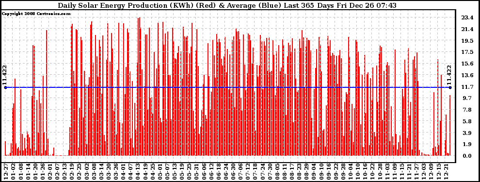 Solar PV/Inverter Performance Daily Solar Energy Production Last 365 Days