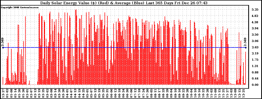 Solar PV/Inverter Performance Daily Solar Energy Production Value Last 365 Days