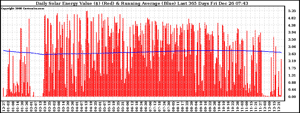 Solar PV/Inverter Performance Daily Solar Energy Production Value Running Average Last 365 Days