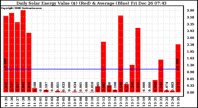 Solar PV/Inverter Performance Daily Solar Energy Production Value