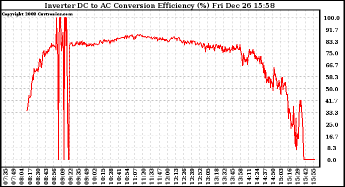 Solar PV/Inverter Performance Inverter DC to AC Conversion Efficiency