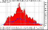 Solar PV/Inverter Performance Grid Power & Solar Radiation