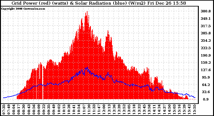 Solar PV/Inverter Performance Grid Power & Solar Radiation