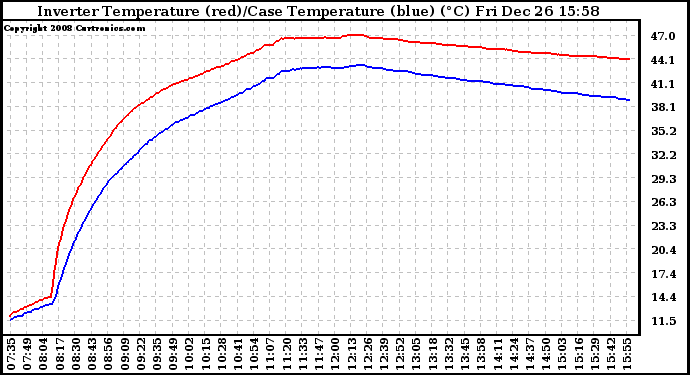 Solar PV/Inverter Performance Inverter Operating Temperature