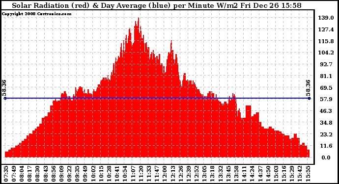 Solar PV/Inverter Performance Solar Radiation & Day Average per Minute