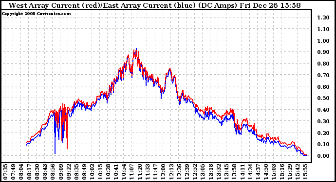 Solar PV/Inverter Performance Photovoltaic Panel Current Output