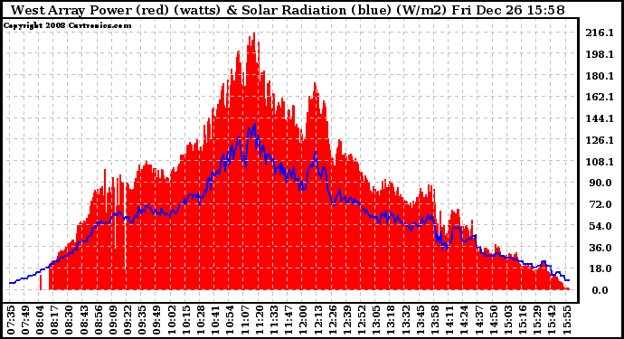 Solar PV/Inverter Performance West Array Power Output & Solar Radiation