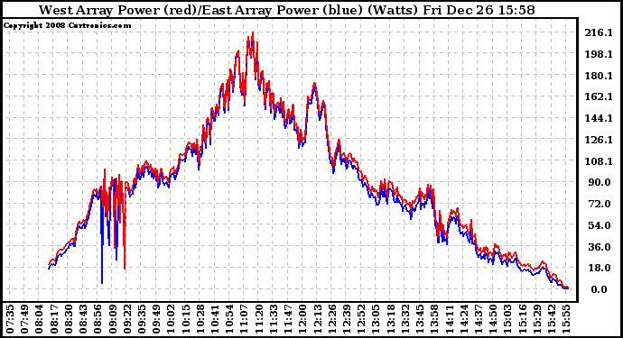 Solar PV/Inverter Performance Photovoltaic Panel Power Output