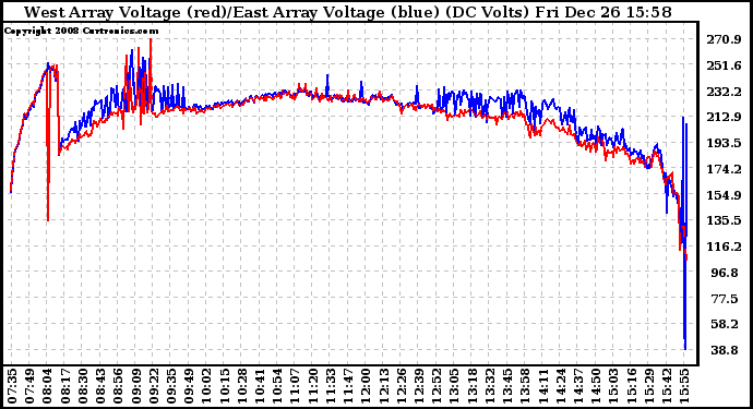 Solar PV/Inverter Performance Photovoltaic Panel Voltage Output