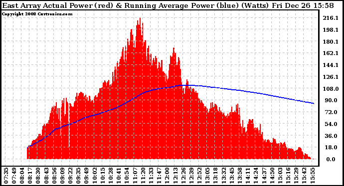 Solar PV/Inverter Performance East Array Actual & Running Average Power Output