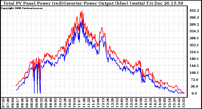 Solar PV/Inverter Performance PV Panel Power Output & Inverter Power Output