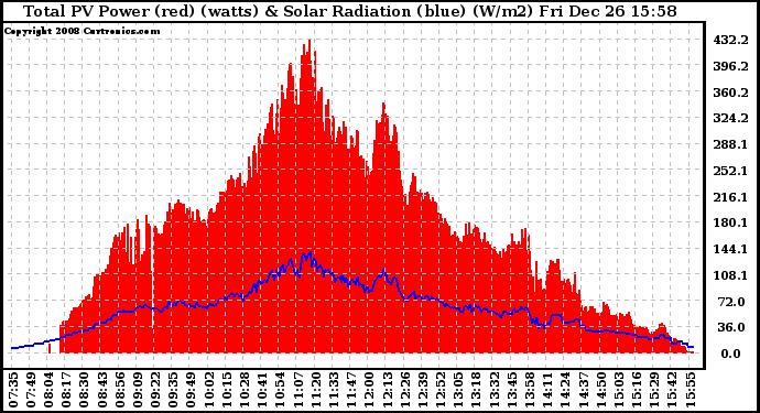 Solar PV/Inverter Performance Total PV Panel Power Output & Solar Radiation