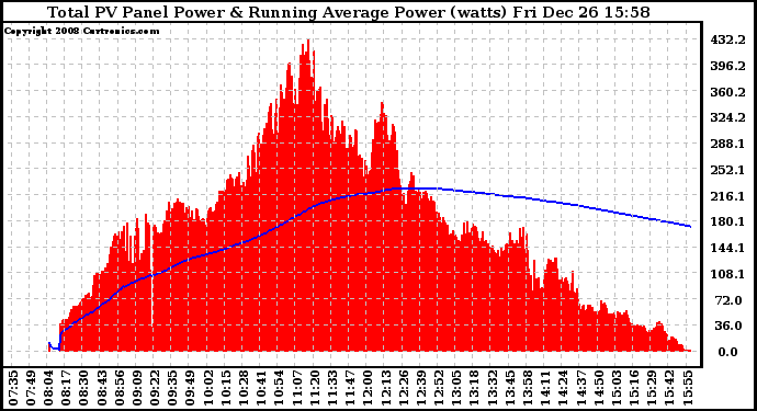 Solar PV/Inverter Performance Total PV Panel & Running Average Power Output