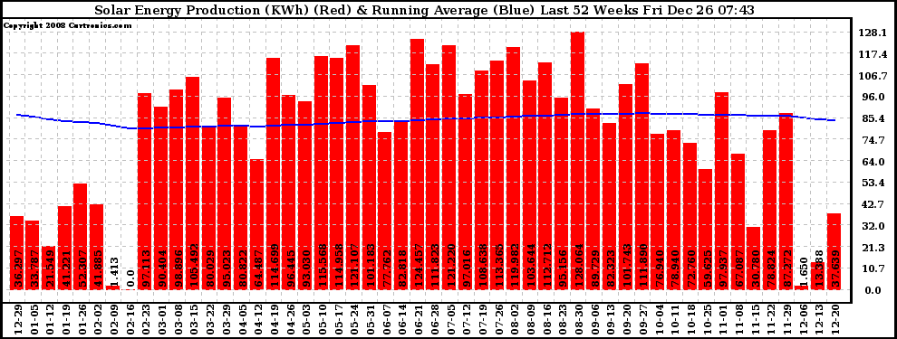 Solar PV/Inverter Performance Weekly Solar Energy Production Running Average Last 52 Weeks