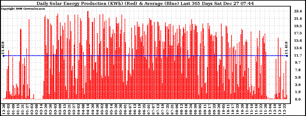 Solar PV/Inverter Performance Daily Solar Energy Production Last 365 Days