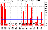 Solar PV/Inverter Performance Daily Solar Energy Production Value