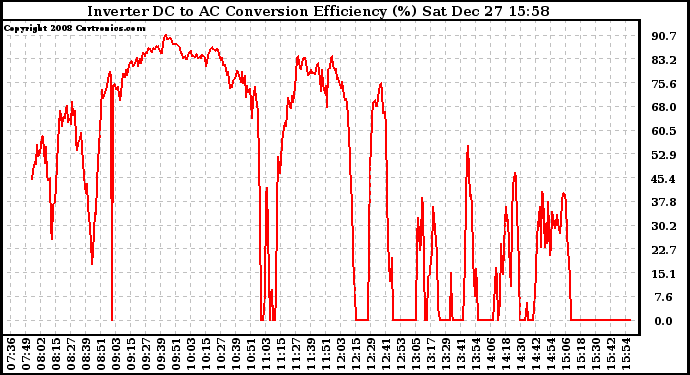 Solar PV/Inverter Performance Inverter DC to AC Conversion Efficiency