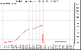 Solar PV/Inverter Performance Daily Energy Production