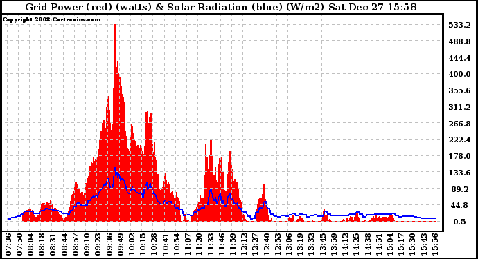 Solar PV/Inverter Performance Grid Power & Solar Radiation