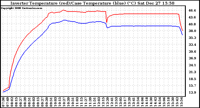 Solar PV/Inverter Performance Inverter Operating Temperature